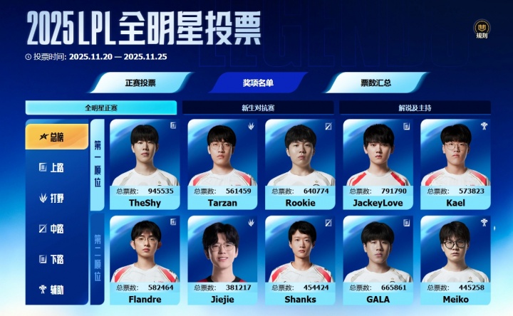 2025LPL全明星投票结算,TheShy再次成为总榜第一